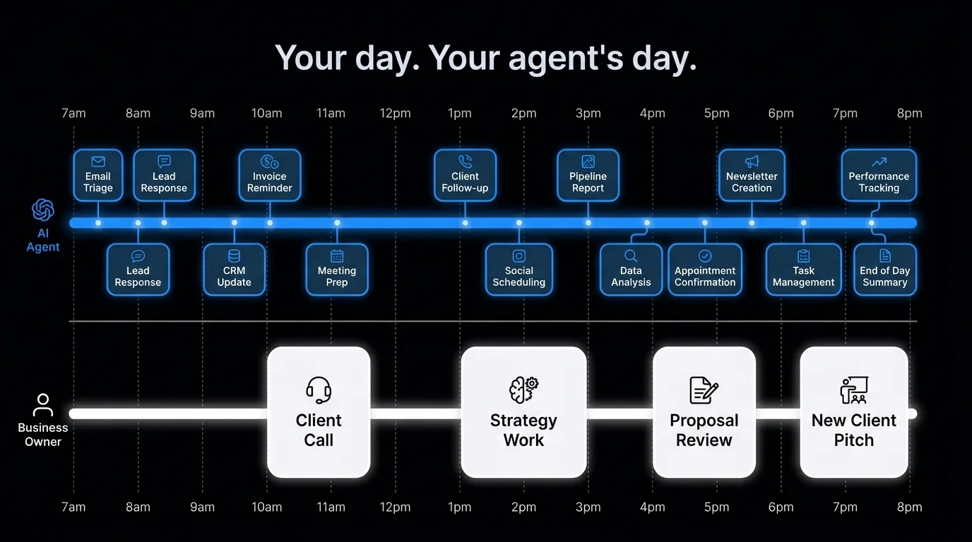 Day-in-the-life timeline: AI agent tasks vs. business owner focus tasks
