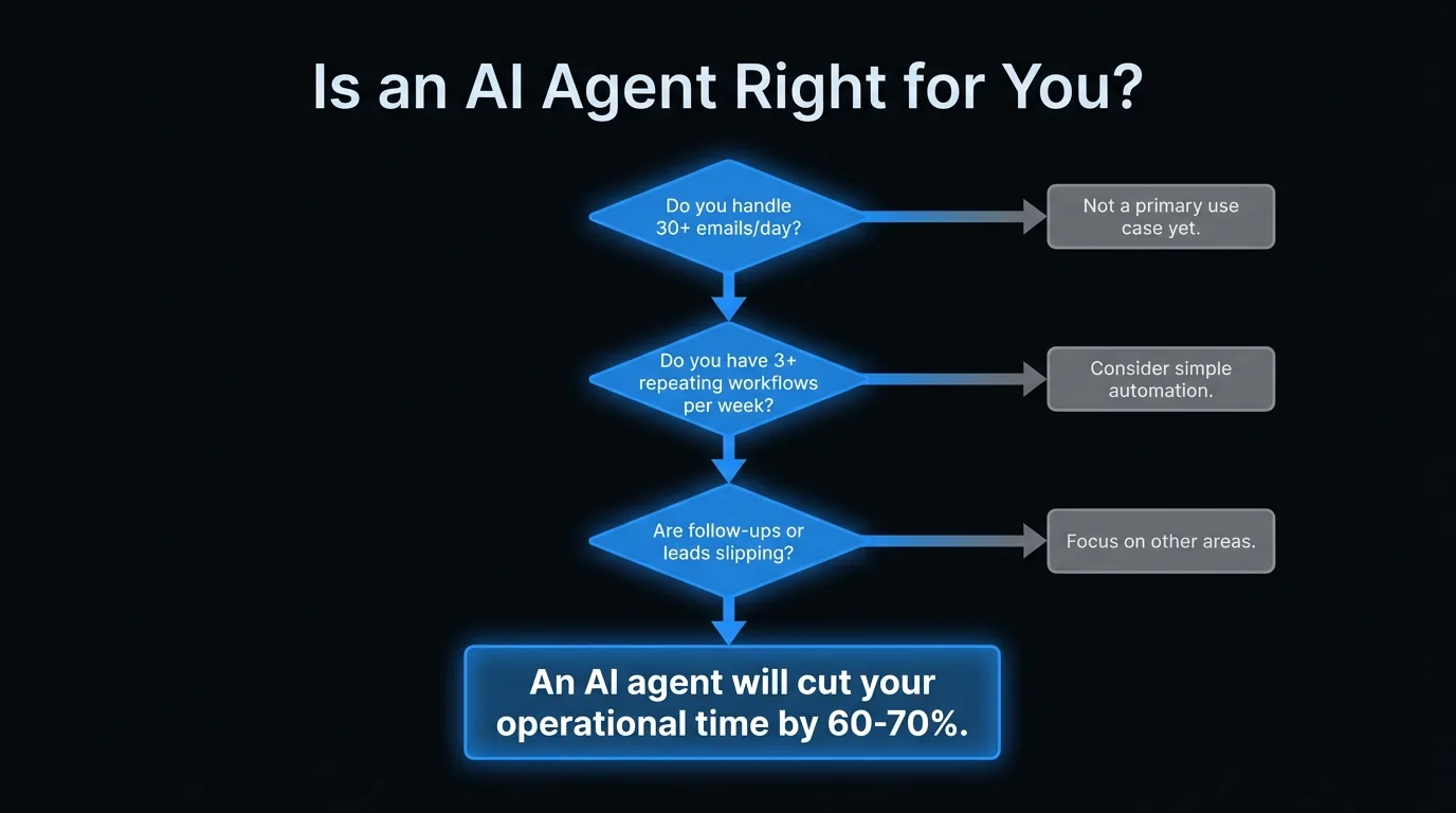 Decision flowchart: three yes/no questions to determine if an AI agent will help your business