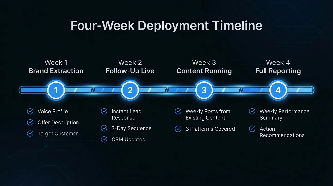 Four-week deployment timeline: Week 1 brand extraction, Week 2 follow-up live, Week 3 content running, Week 4 full reporting with expected outputs at each stage