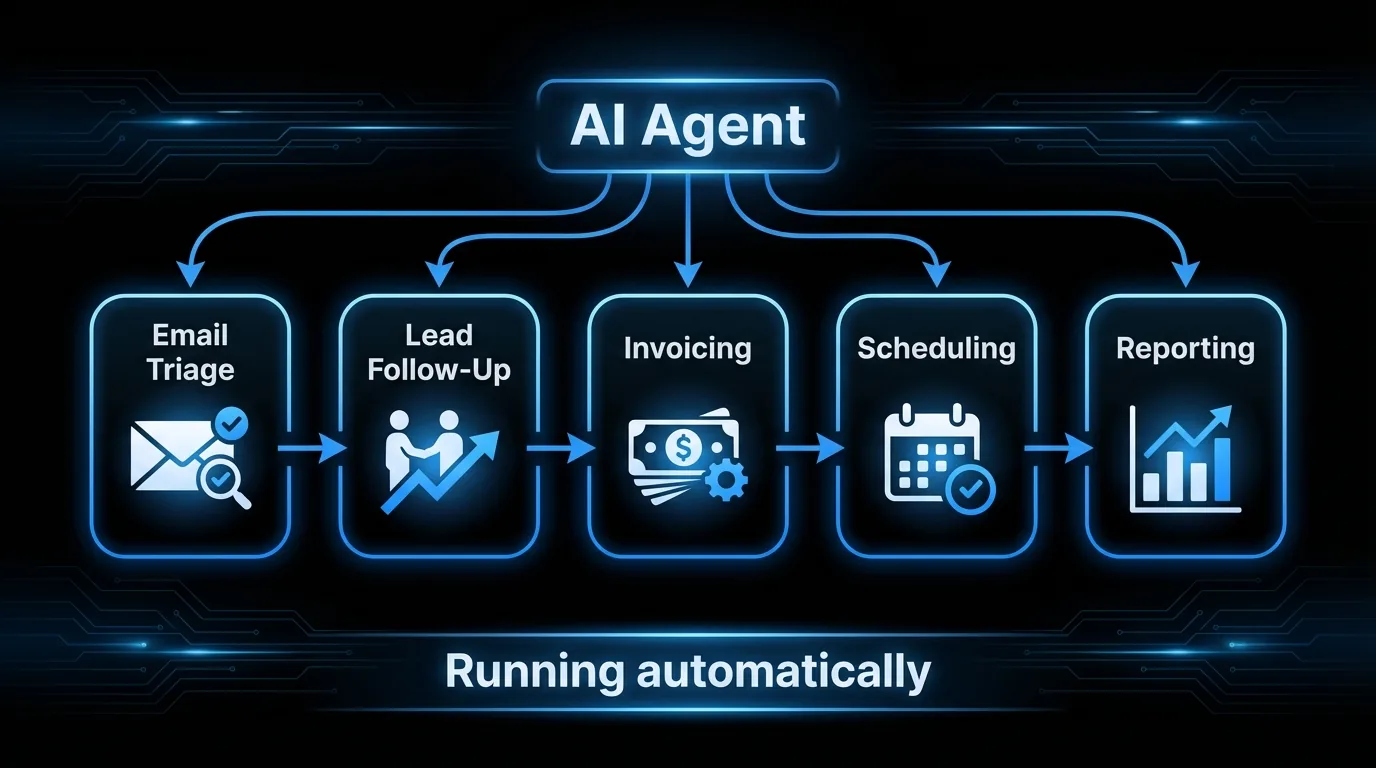 Diagram showing a small business automation stack with five nodes: email triage, lead follow-up, invoicing, scheduling, and reporting all running without manual intervention