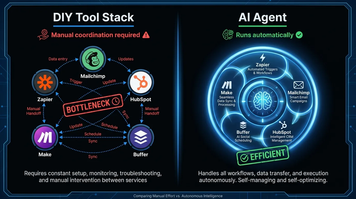 Side-by-side comparison of a DIY automation tool stack on the left versus a single AI agent on the right, showing how the agent handles all workflows automatically
