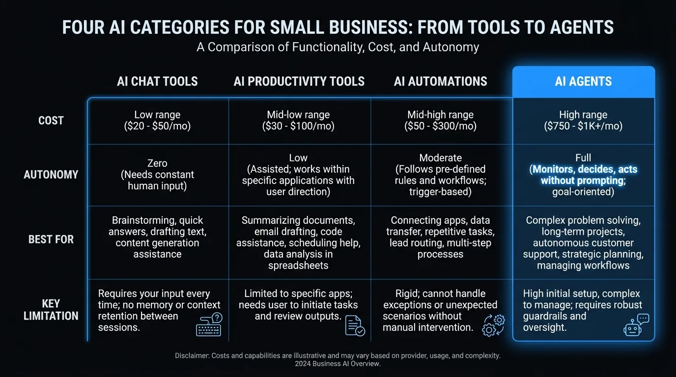 Four AI categories for small business: chat tools, productivity tools, automations, and agents