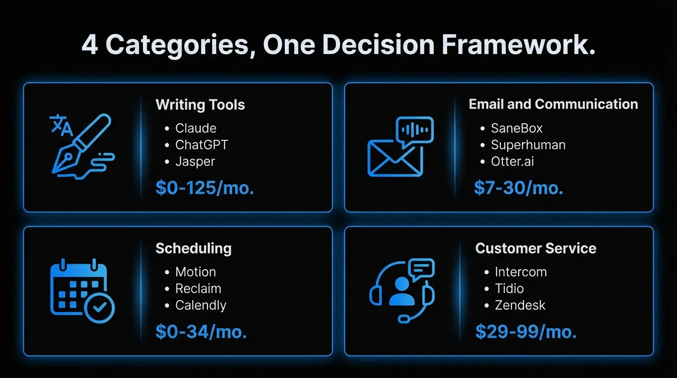 Grid of four AI tool categories: writing, email and communication, scheduling, and customer service, each with representative tools and monthly cost range