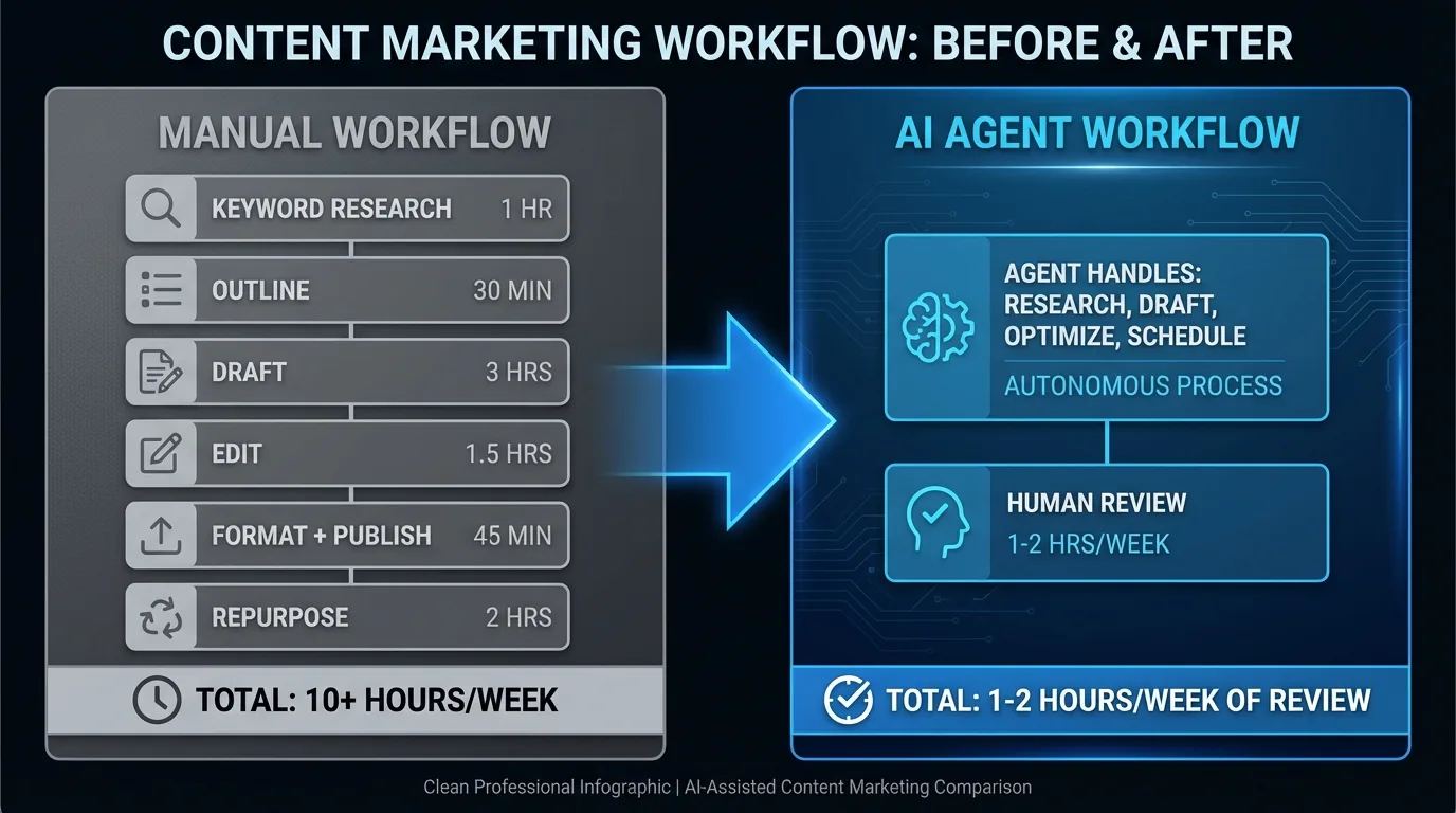 Flow diagram of a lean 4-tool marketing automation stack: HubSpot lead capture feeds into Zapier, which routes to Mailchimp email sequences and Buffer social scheduling