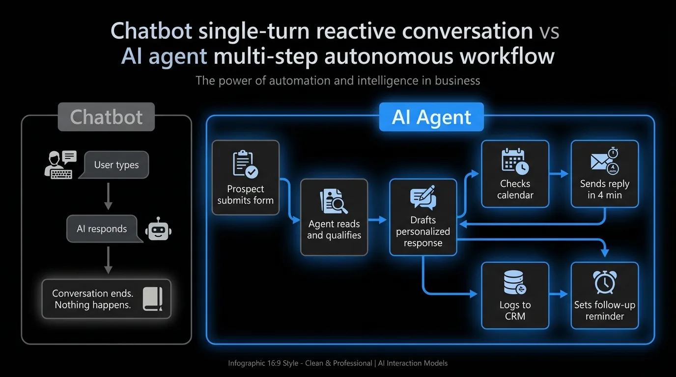 Chatbot single-turn reactive conversation vs AI agent multi-step autonomous workflow