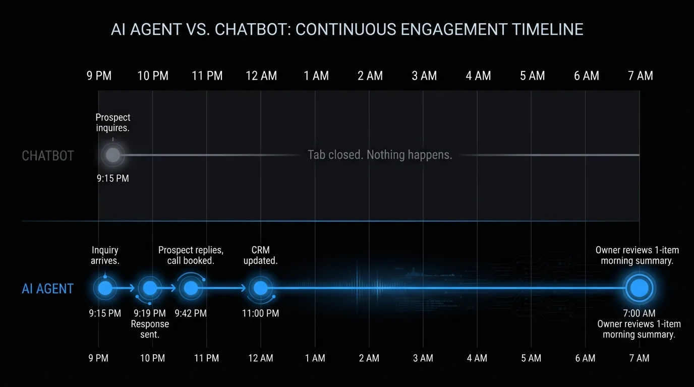 Timeline: chatbot conversation ends when tab closes, AI agent continues working through the night