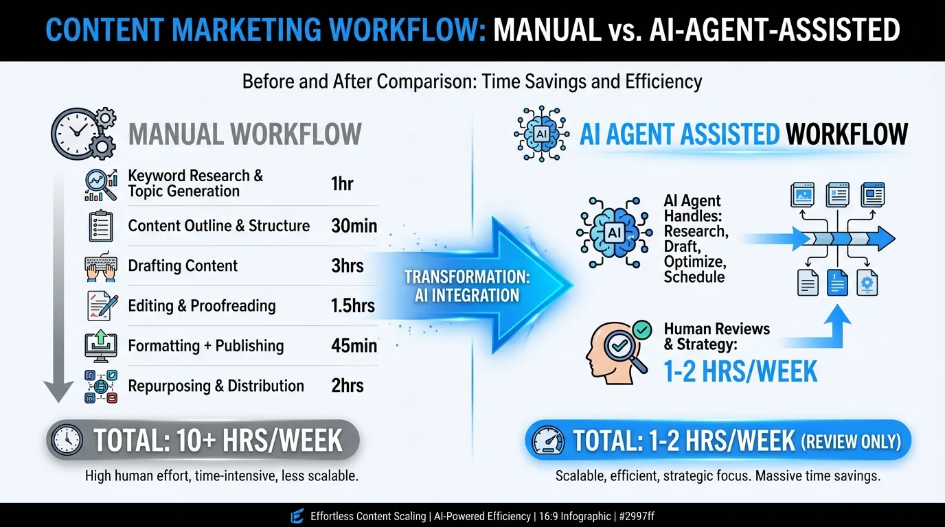 Before and after comparison: manual content marketing workflow at 10-plus hours per week versus AI-agent-assisted workflow at 1-2 hours per week of review