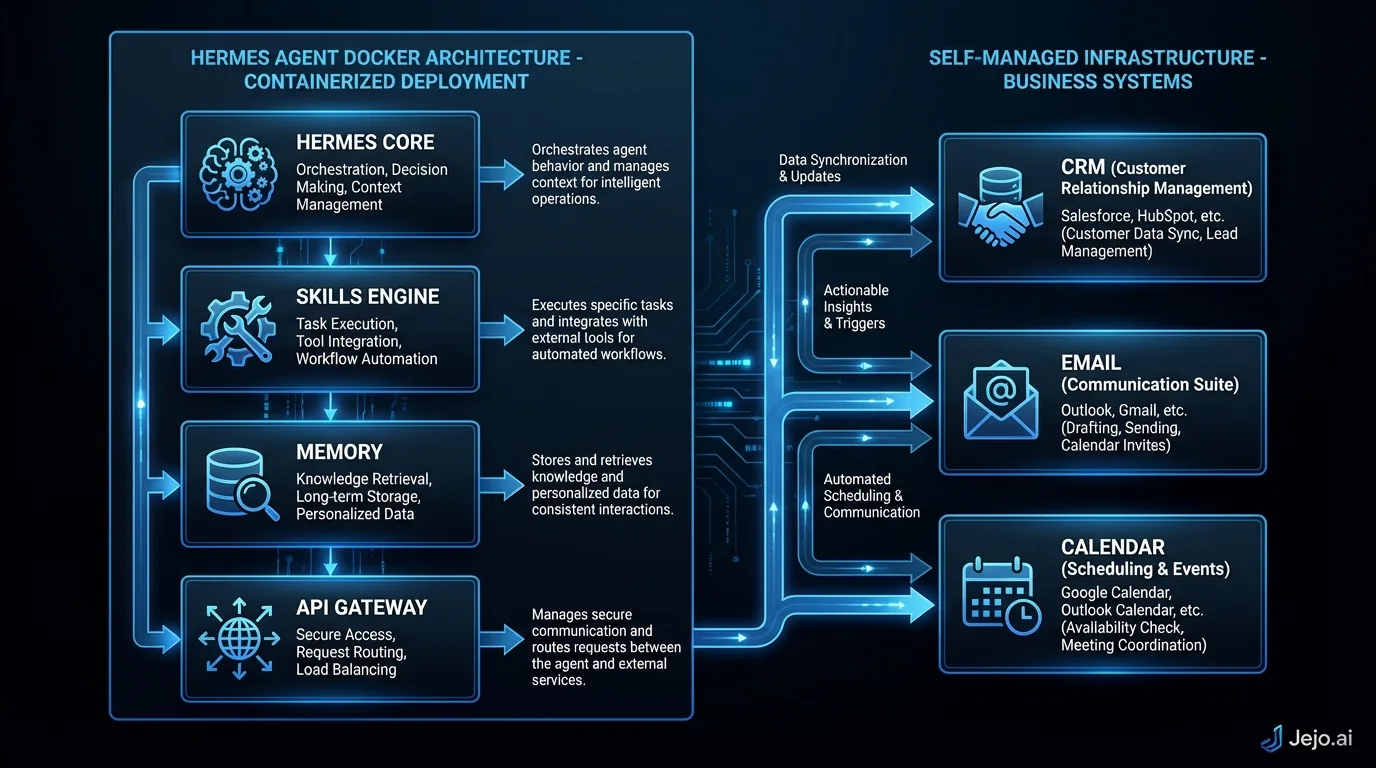 Hermes Agent Docker architecture diagram showing containerized deployment on self-managed infrastructure