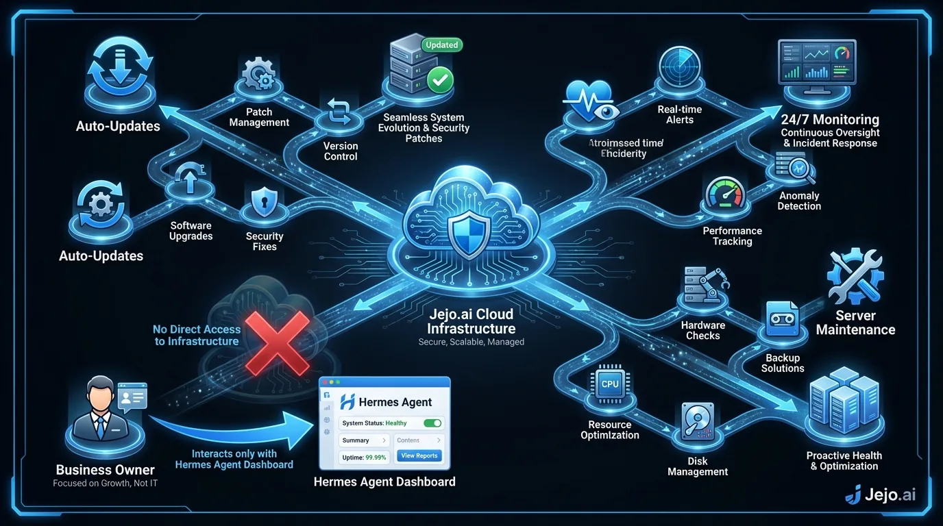 Hermes Agent managed hosting diagram showing Jejo.ai infrastructure handling server maintenance, updates, and monitoring