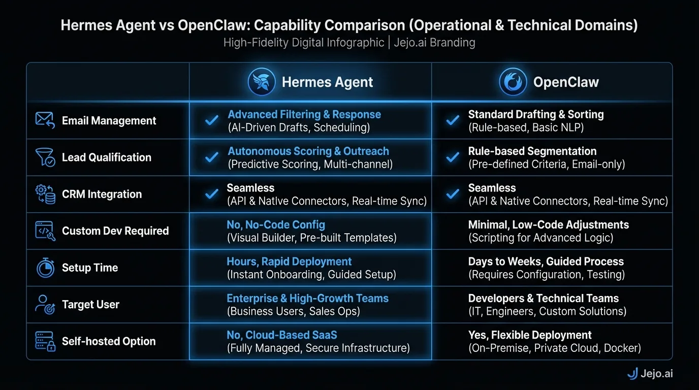 Hermes Agent vs OpenClaw capability comparison across operational and technical domains