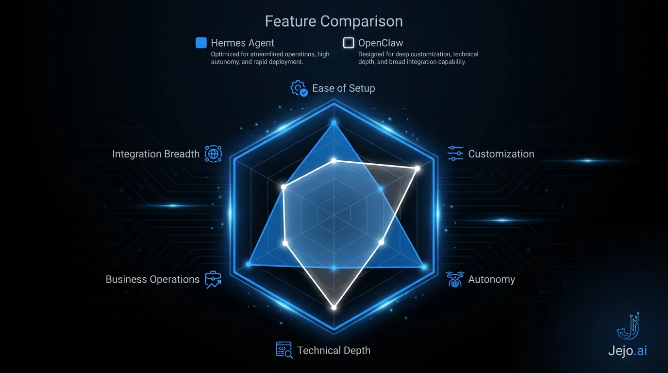 Hermes Agent and OpenClaw feature comparison radar chart showing complementary strengths