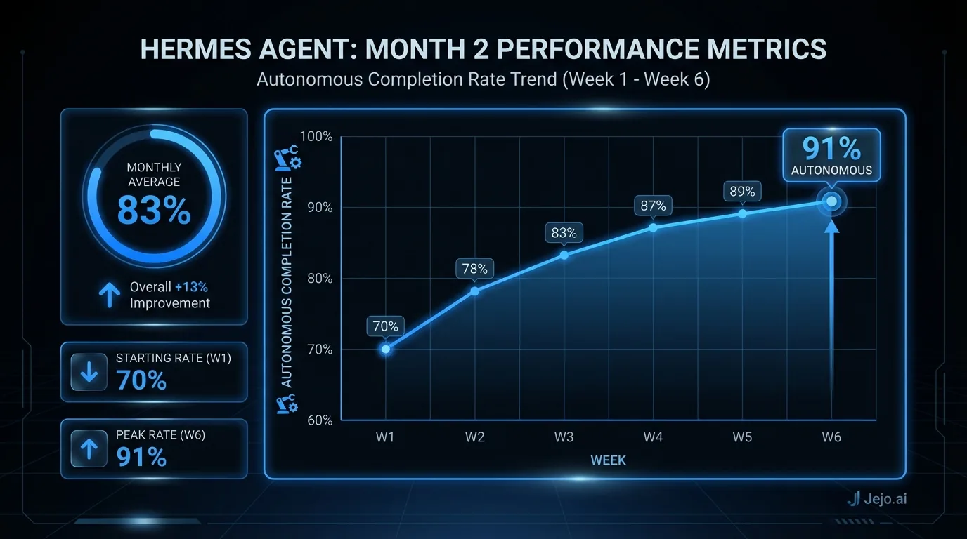 Hermes Agent month 2 performance metrics showing autonomous completion rate trending from 70% at week 1 to 91% at week 6