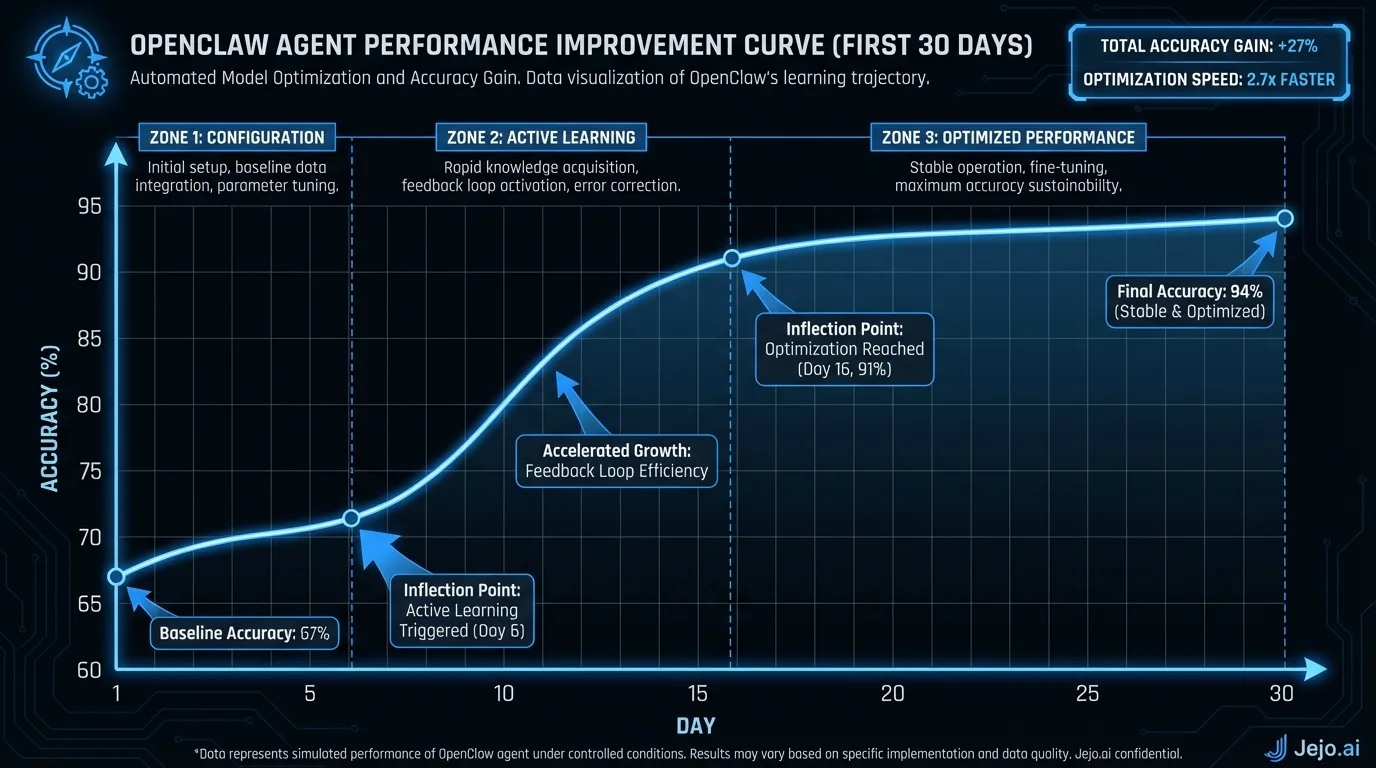 OpenClaw agent performance improvement curve during first 30 days