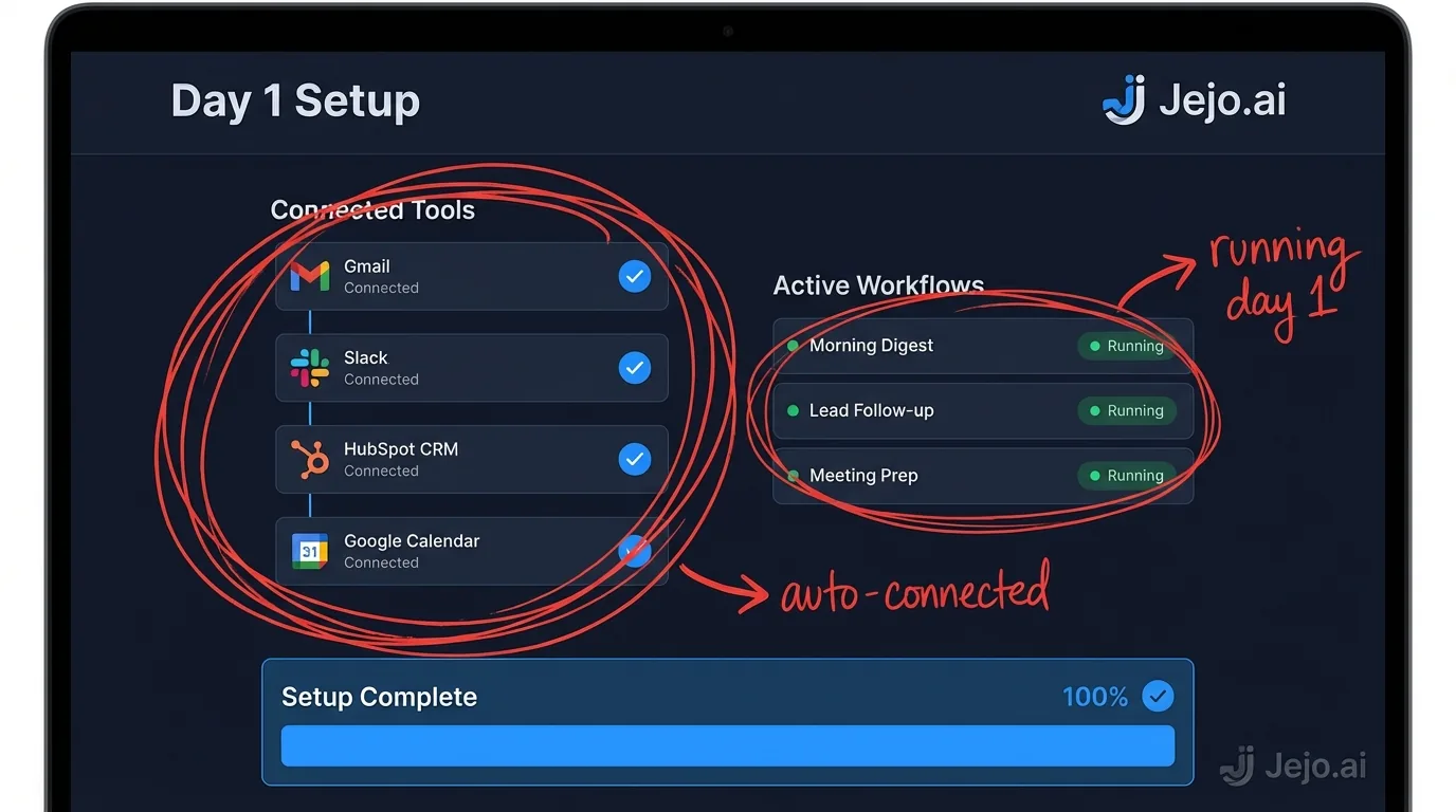 Paperclip AI setup screen showing connected tools and active workflow list on day one of operation
