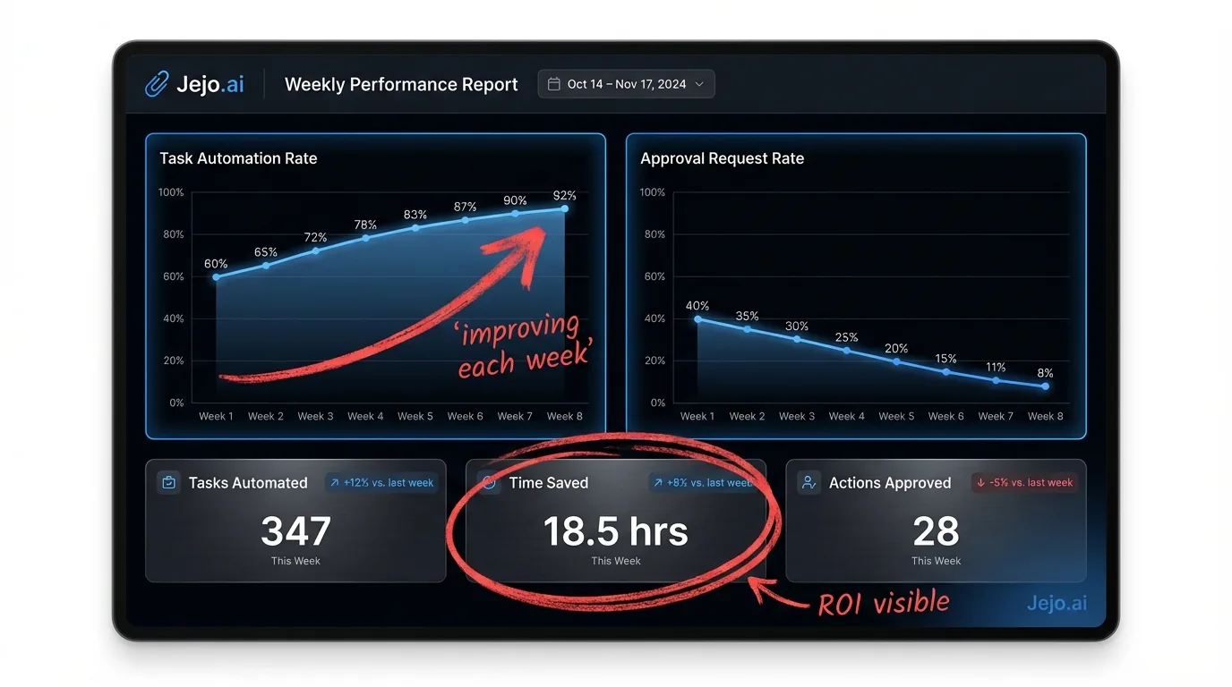 Paperclip AI weekly performance dashboard showing improvement trend in task automation rate and approval request rate
