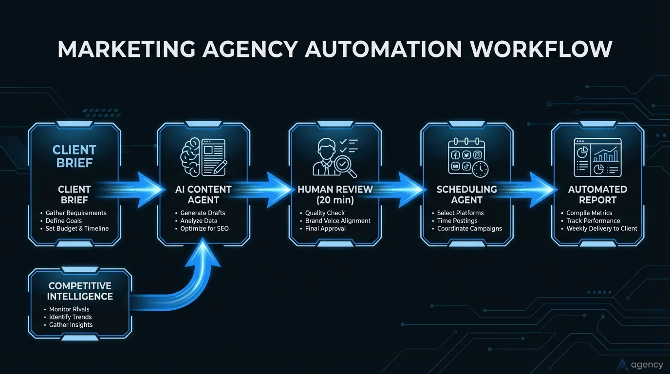 Marketing agency automation workflow: client brief flows into AI content agent, passes through 20-minute human review, then scheduling agent, then automated weekly report to client