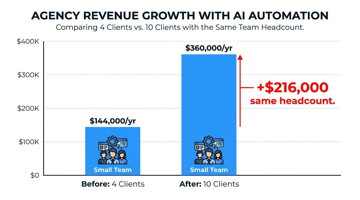Bar chart comparing agency revenue at 4 clients ($144K/yr) versus 10 clients ($360K/yr) with AI automation, showing $216,000 more revenue from the same team