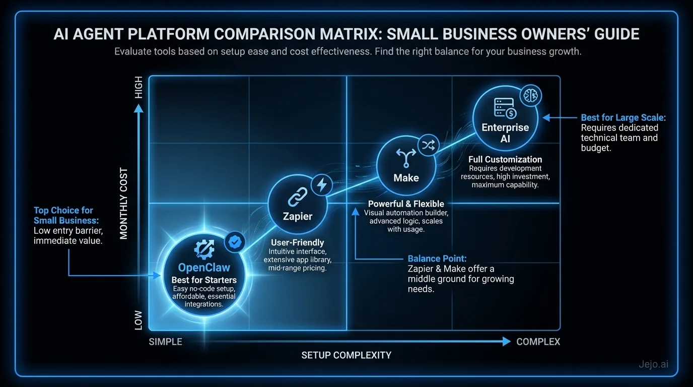 AI agent platform comparison matrix for small business owners