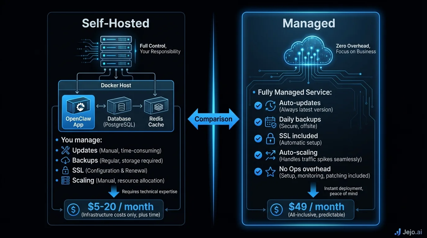 OpenClaw hosting architecture comparison between self-hosted and managed options