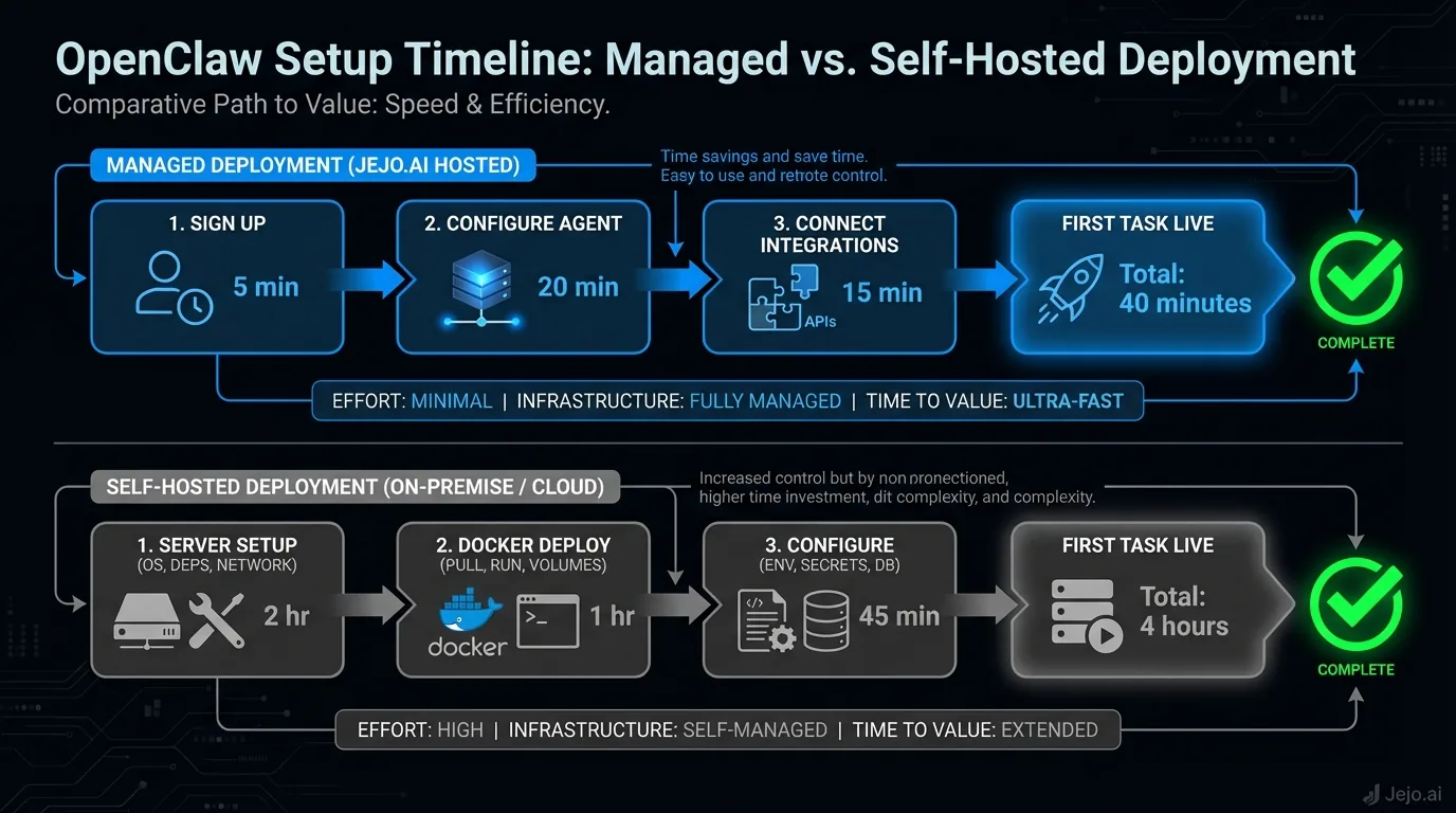 OpenClaw setup timeline showing managed vs self-hosted deployment paths