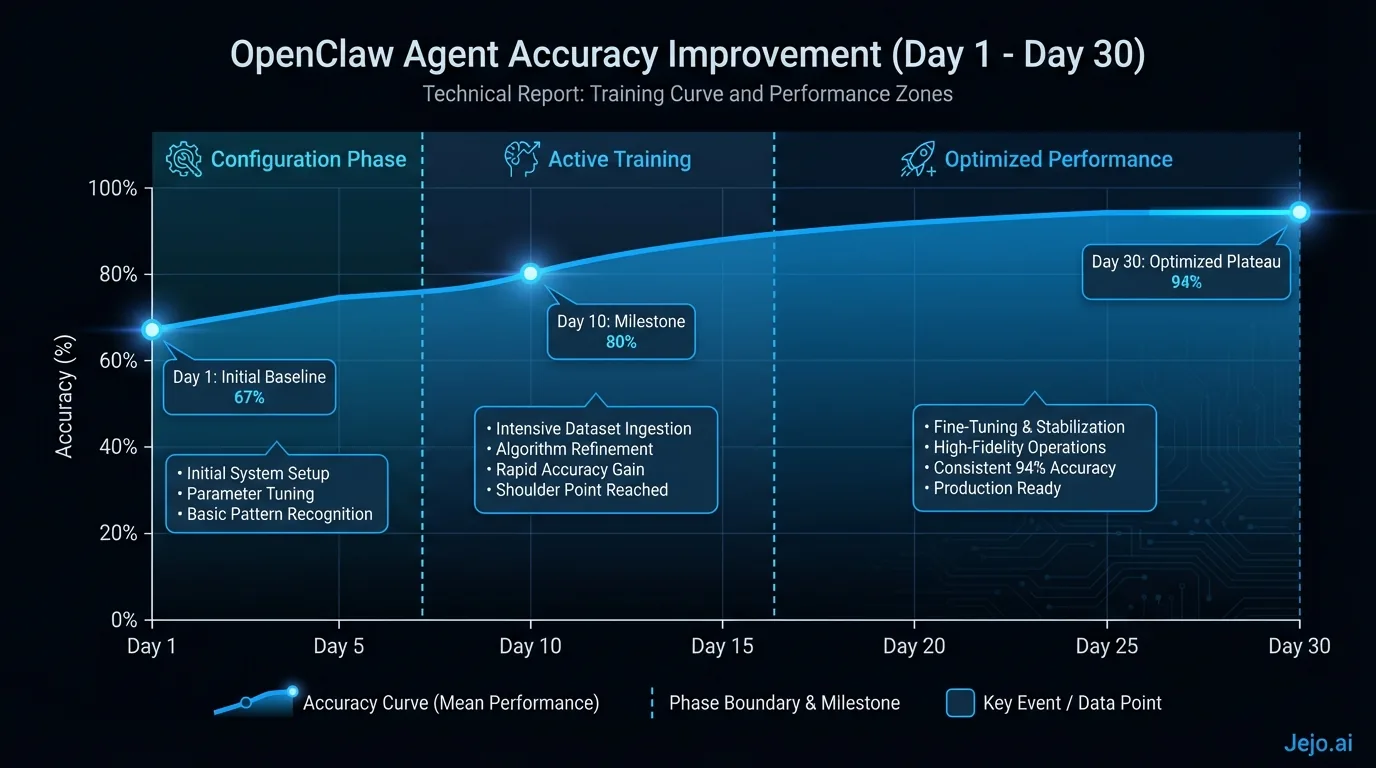 OpenClaw agent accuracy improvement from day 1 through day 30 showing training curve