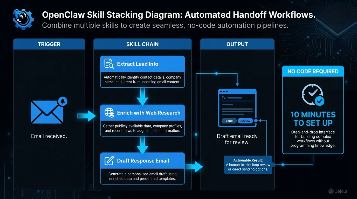 OpenClaw skill stacking diagram showing how multiple skills create automated handoff workflows