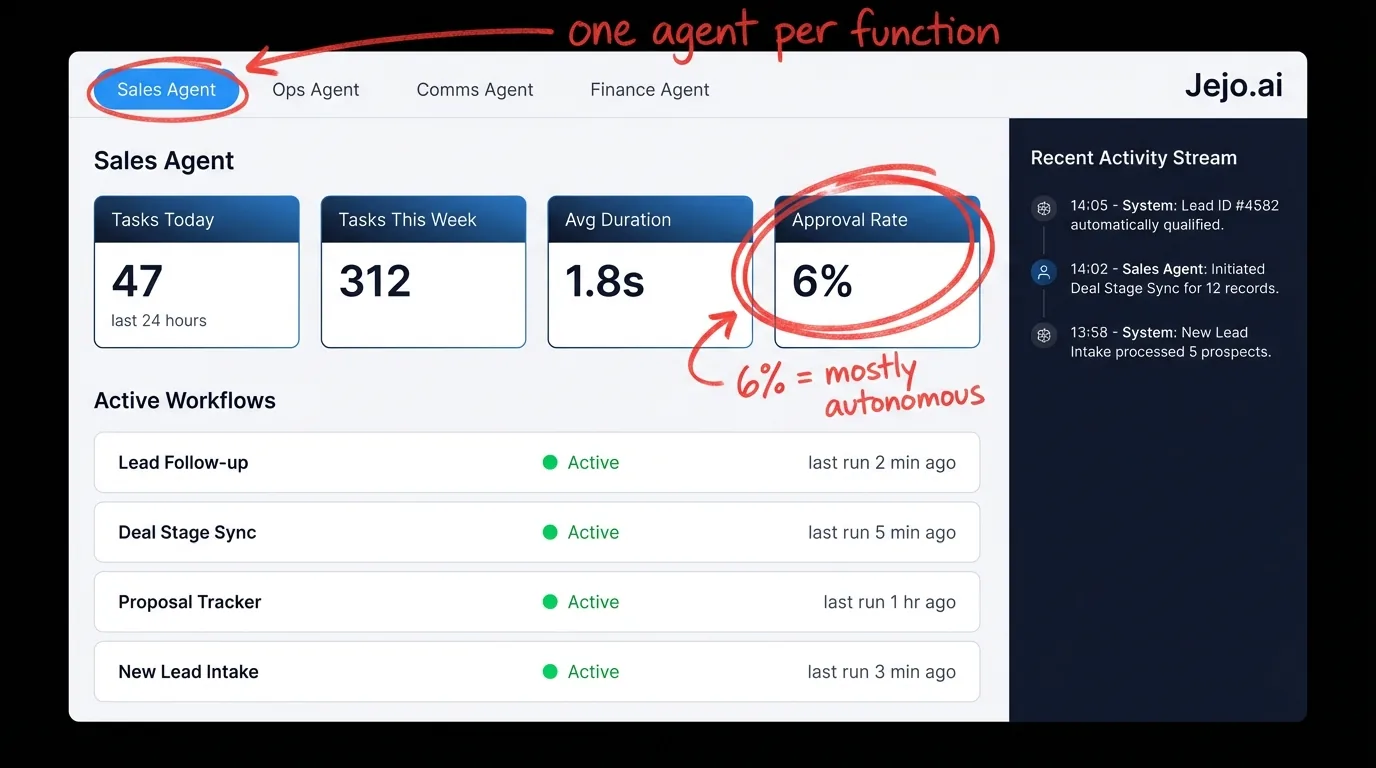 Paperclip AI multi-agent dashboard view with tabs for each agent showing task counts and status