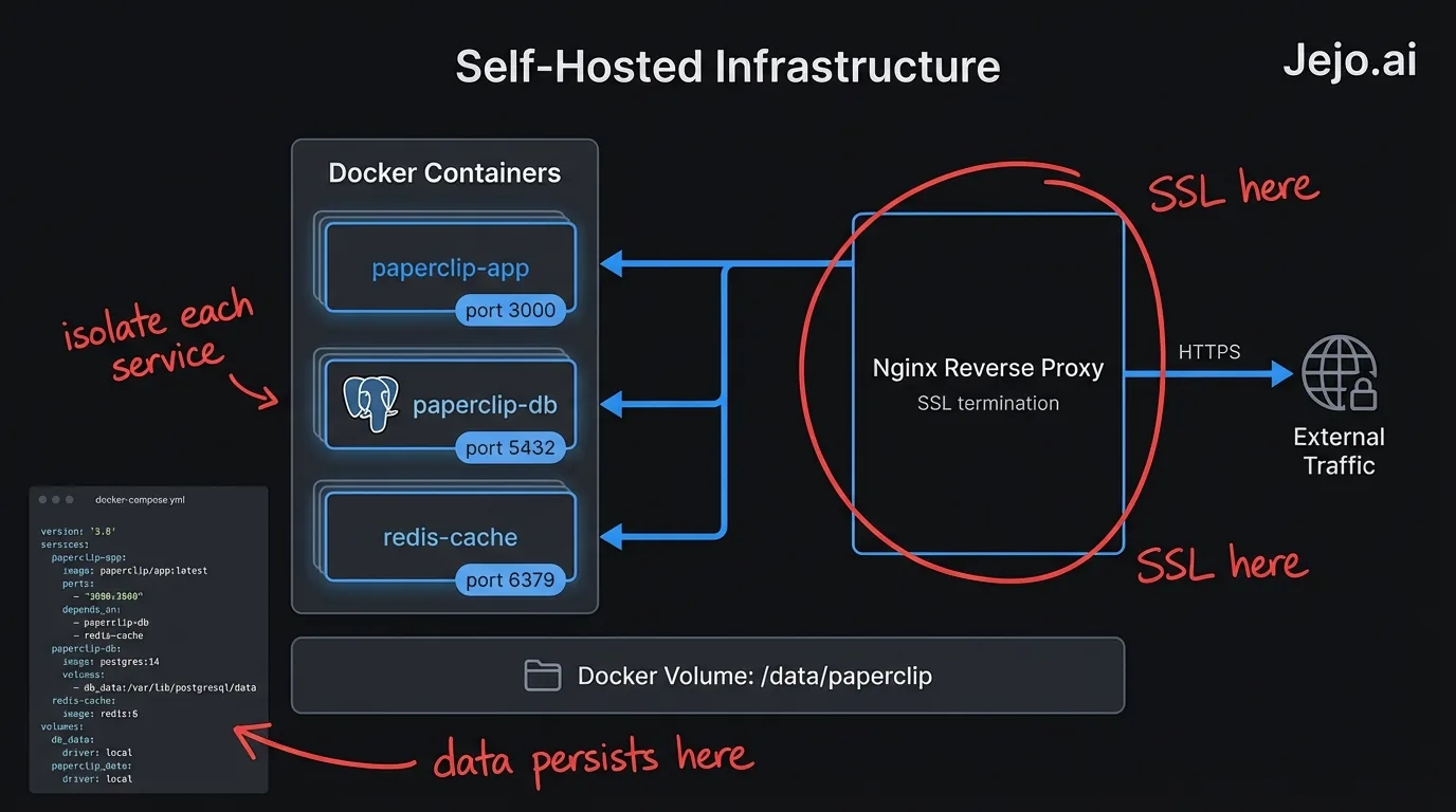 Paperclip AI Docker deployment architecture diagram showing containers, database, and reverse proxy configuration
