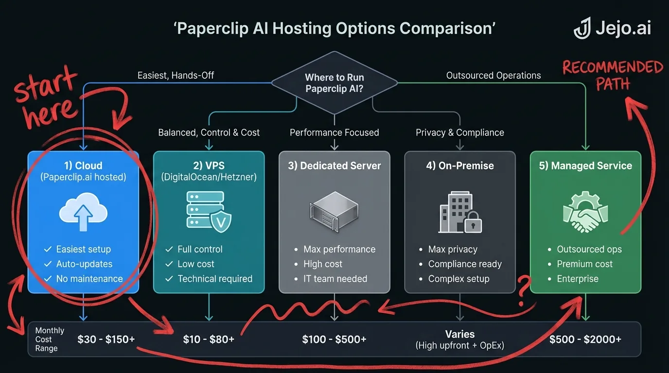 Comparison of Paperclip AI hosting options showing cloud, VPS, dedicated, on-premise, and managed service paths