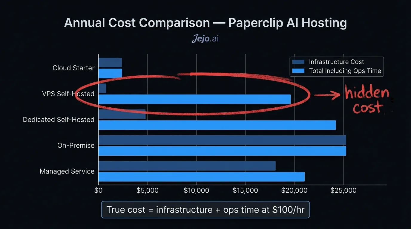 Paperclip AI 12-month cost comparison chart across hosting options