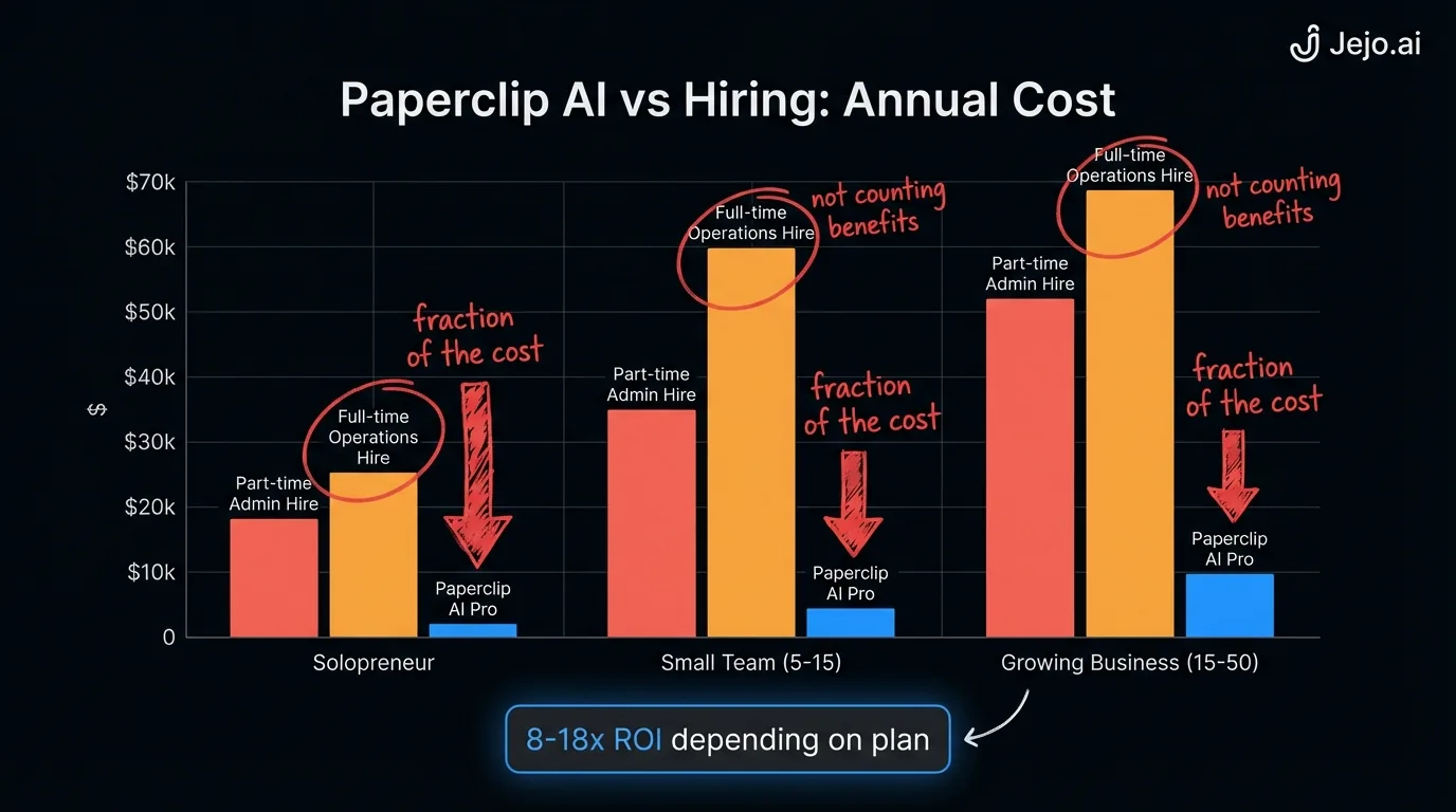 ROI comparison chart showing Paperclip AI annual cost versus human hire costs across business sizes