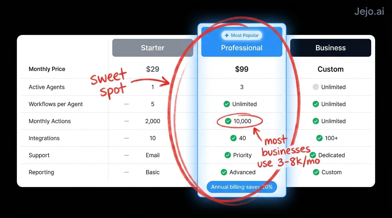 Paperclip AI pricing tier comparison showing Starter, Professional, and Business plan feature differences