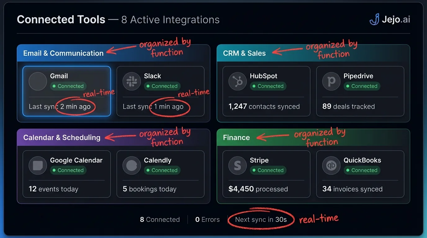 Paperclip AI integration dashboard showing connected business tools across email, CRM, and calendar