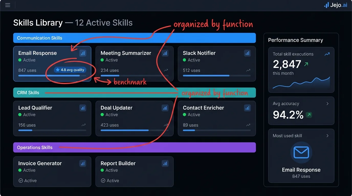 Paperclip AI skills management interface showing active skills, configuration options, and performance data by skill category