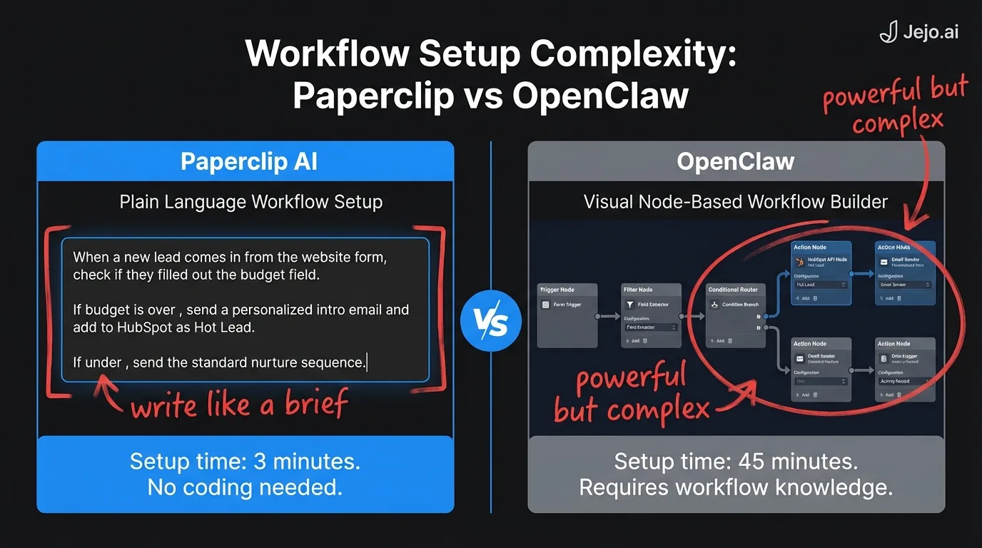 Paperclip vs OpenClaw workflow complexity comparison showing plain language setup against visual builder configuration