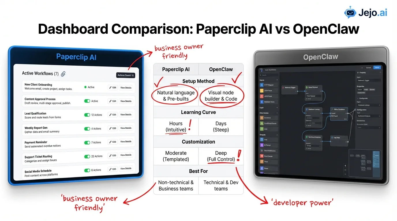 Side-by-side comparison of Paperclip AI and OpenClaw dashboards showing workflow configuration differences