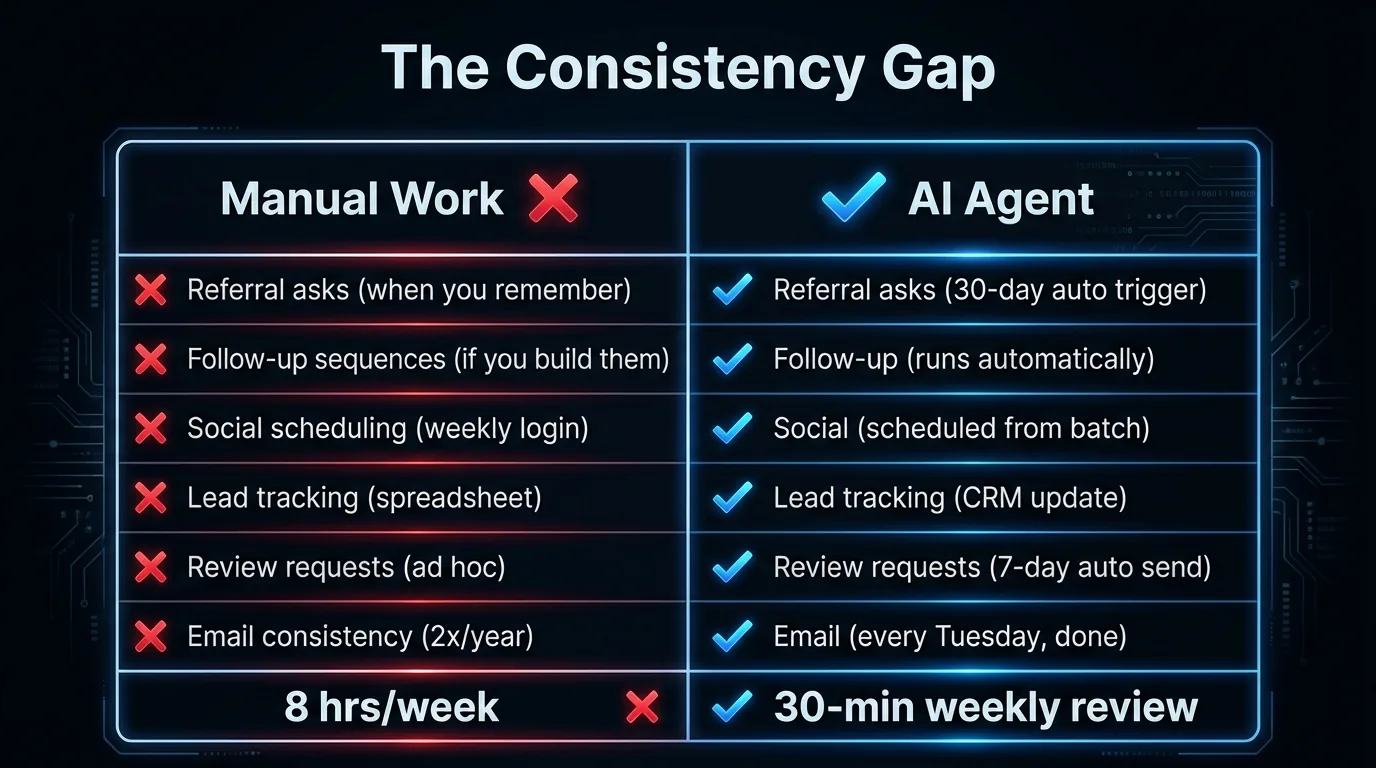 Side-by-side comparison: marketing tasks done manually vs. handled by an AI agent