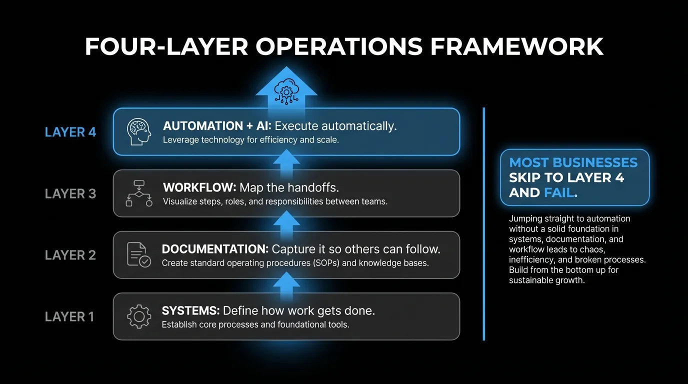Four-layer operations framework: systems, documentation, workflow, and automation