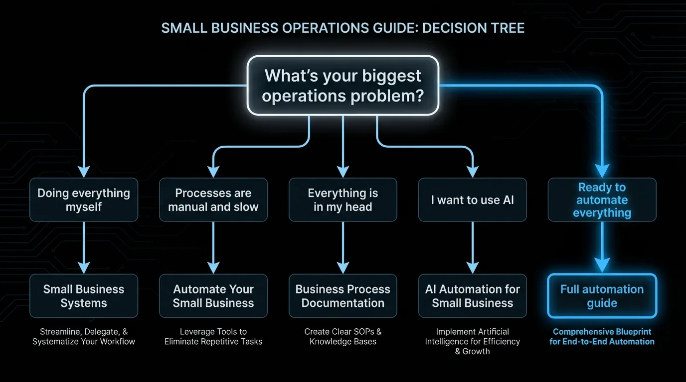 Decision tree routing small business owners to the right operations guide based on their biggest problem