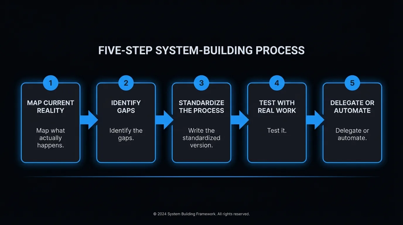 Five-step system-building process: map current reality, identify gaps, standardize the process, test with real work, then delegate or automate