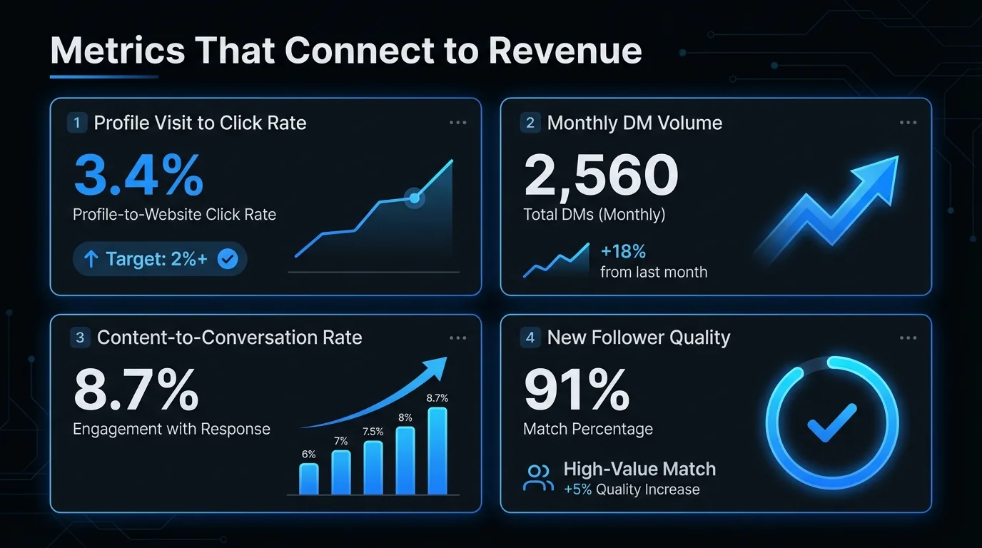 Social media metrics dashboard with four business-outcome KPIs: profile-to-website click rate, monthly DM volume, content-to-conversation rate, and new follower quality match