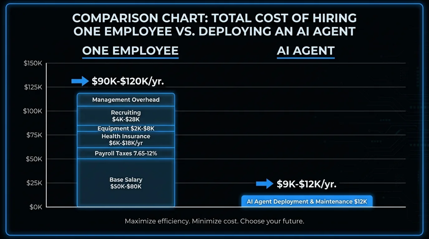 Comparison chart: total cost of hiring one employee vs. deploying an AI agent