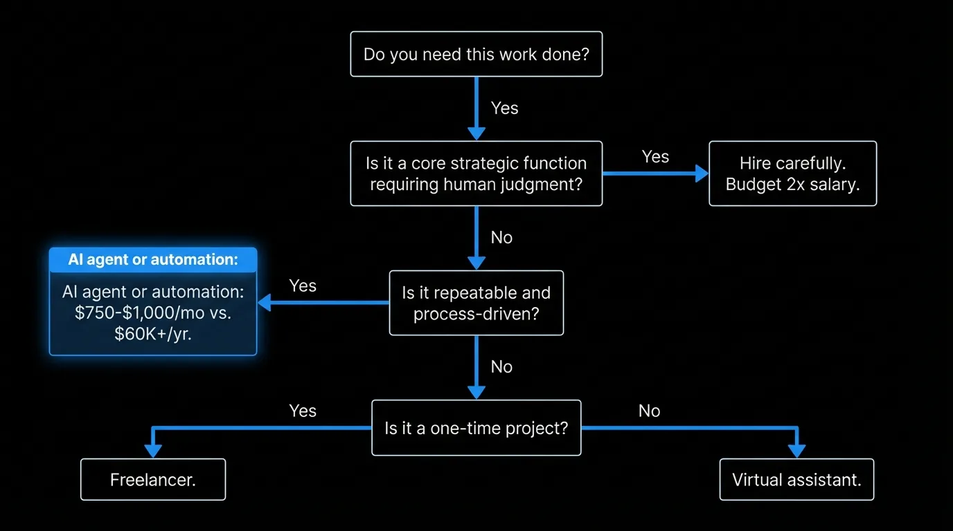 Decision tree: when to hire, outsource to a VA, or deploy an AI agent based on task type