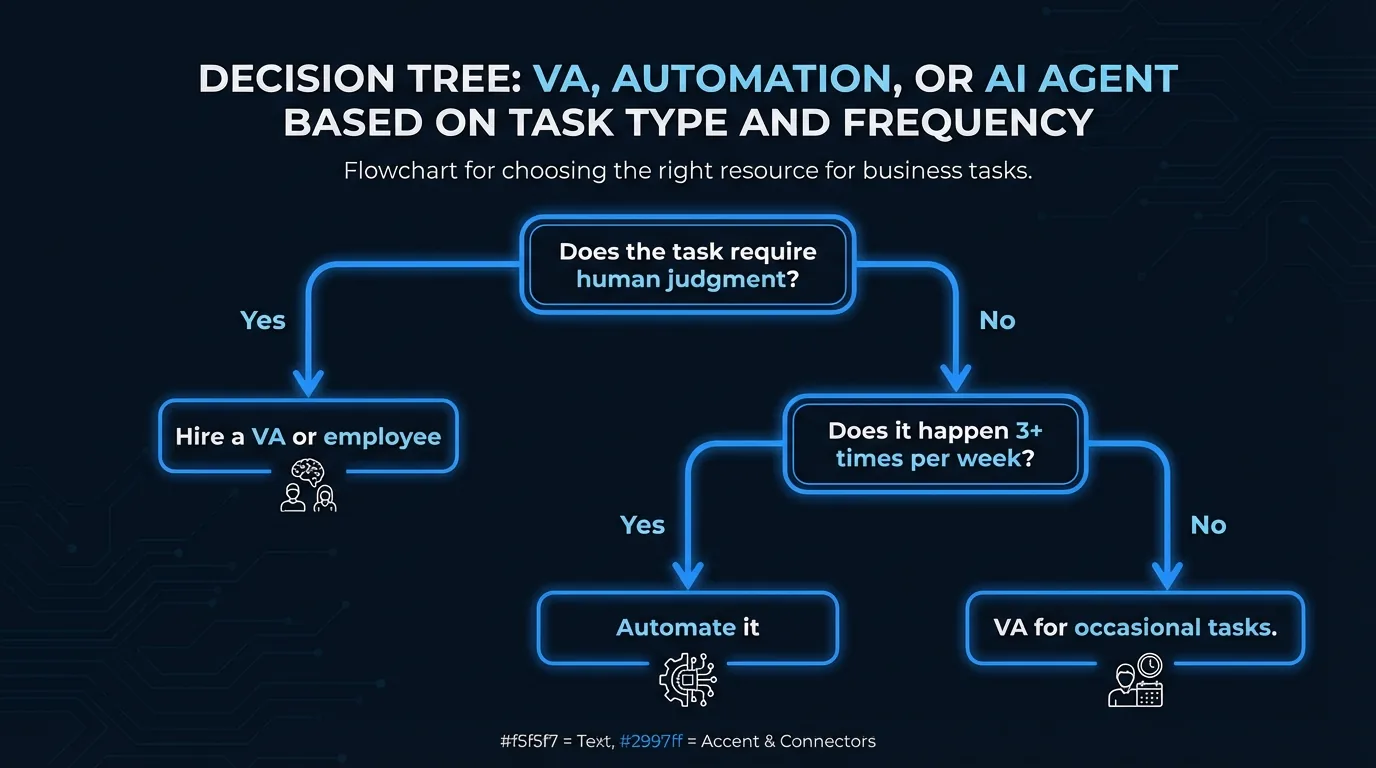 Decision tree for choosing between a VA, automation, or an AI agent based on task type and frequency