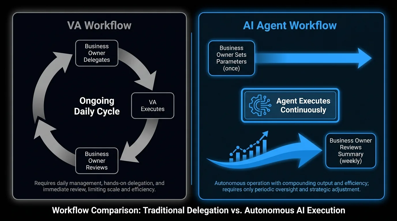 Workflow comparison: traditional VA loop requiring daily delegation and review versus AI agent workflow with one-time setup and continuous autonomous execution with weekly summary review
