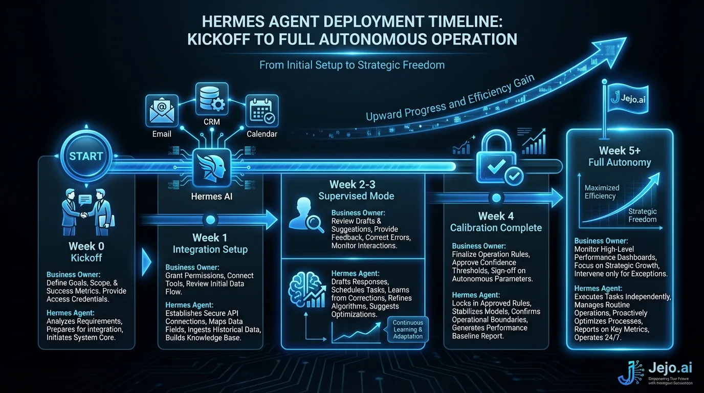 Hermes Agent deployment timeline from kickoff to full autonomous operation