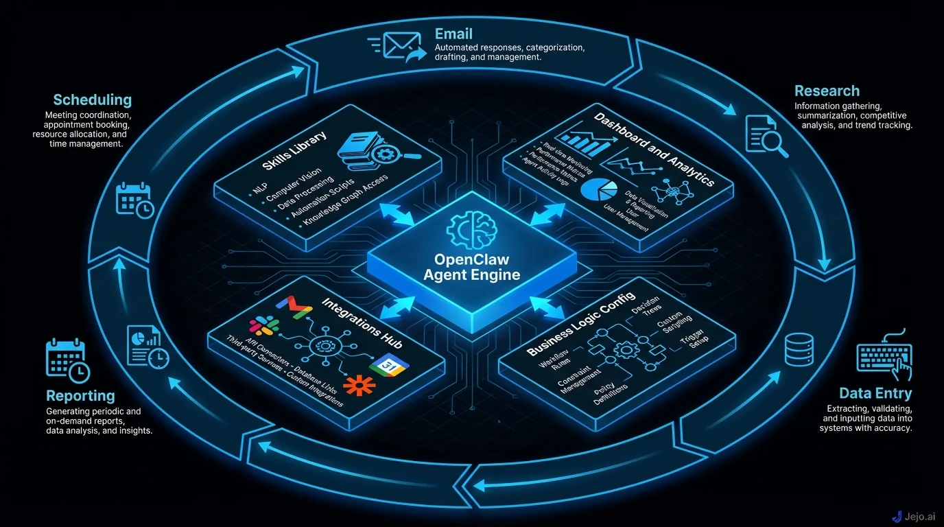 OpenClaw platform architecture showing agent engine, skills, dashboard, and integrations
