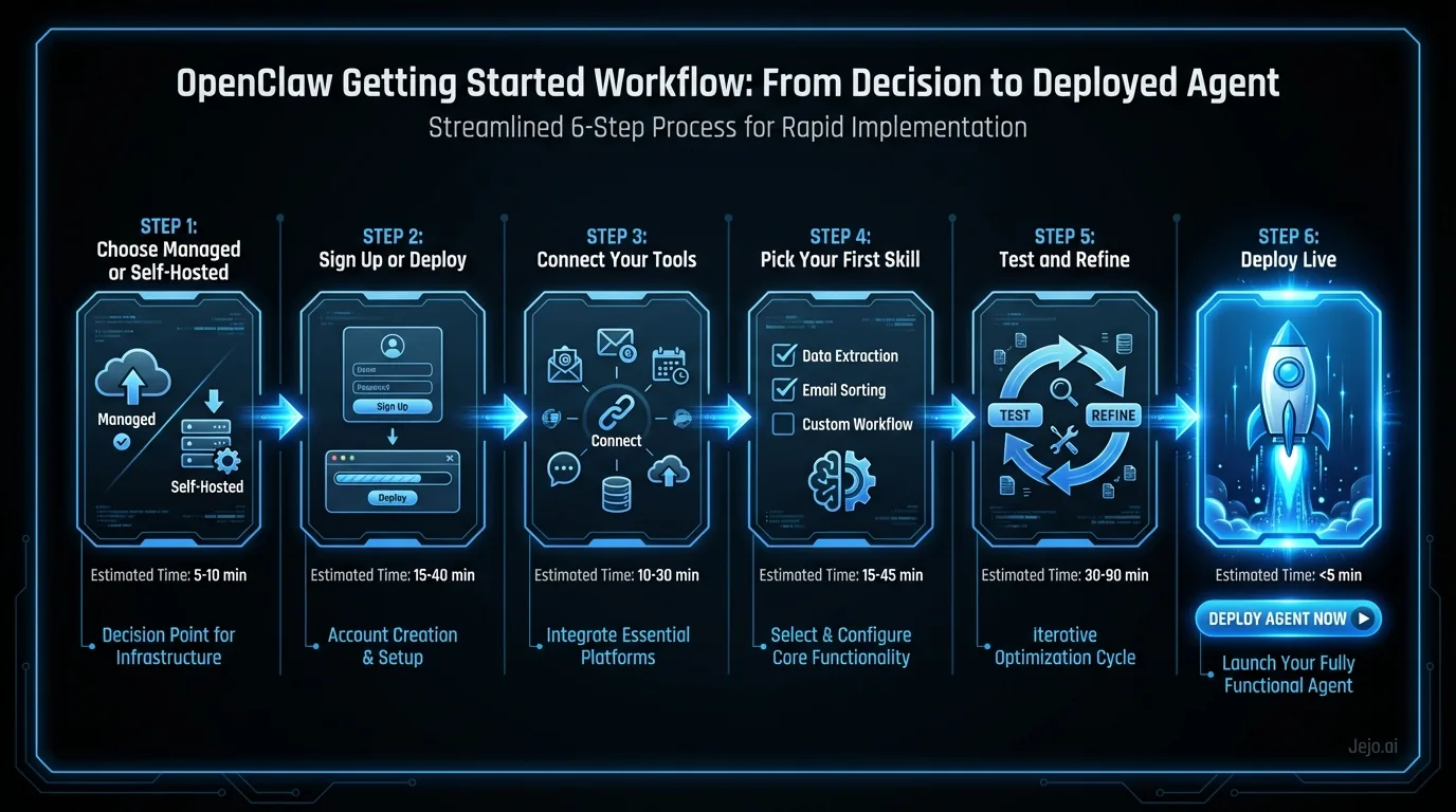 OpenClaw getting started workflow from decision to deployed agent
